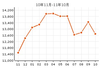 錦江國際城價格走勢圖