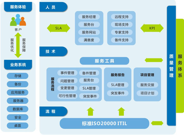 ITIL