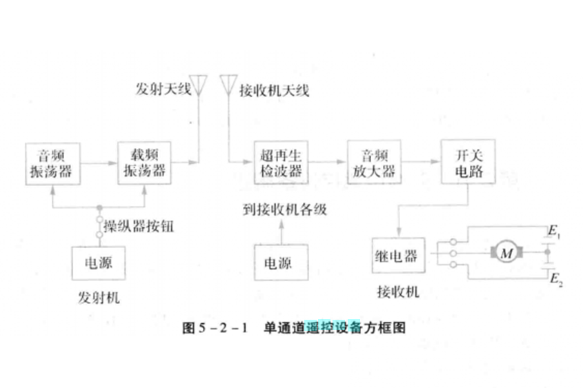 遙控設備 遙控設備