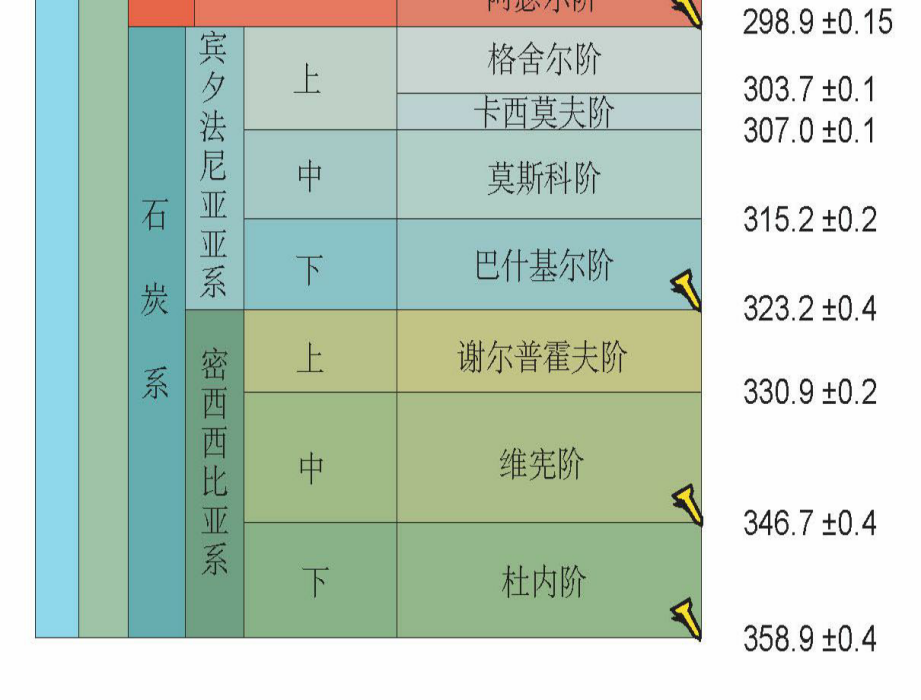 格舍爾階 格舍爾階
