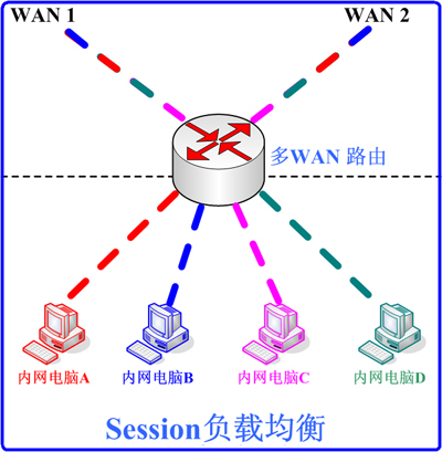 多WAN路由器