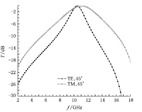 圖4 45°入射結構2對不同極化方式的頻率回響特性