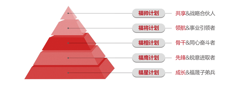 福晟五福人才體系