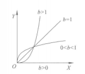 圖3 冪函式曲線