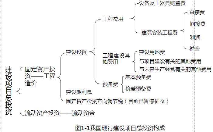 建設項目總投資