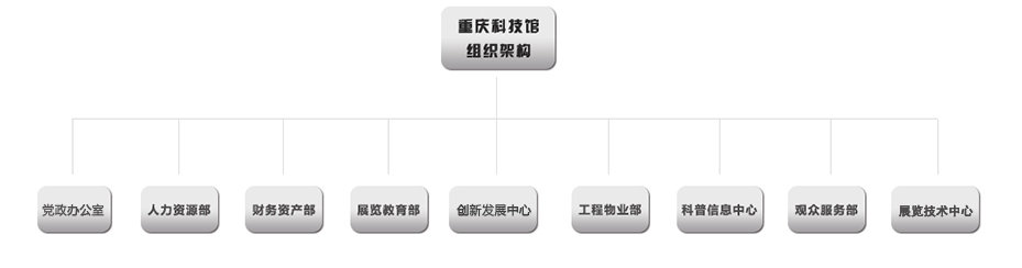 重慶科技館組織機構圖