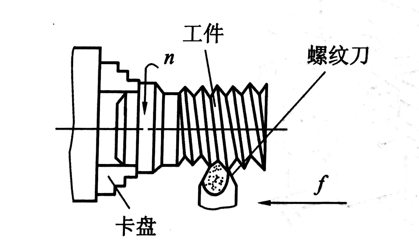 螺紋切削加工