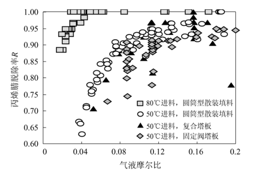 圖 3 各種型式塔內件對丙烯腈脫除率的影響
