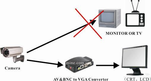 BNC轉VGA連線套用圖