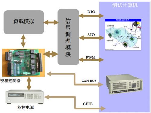 控制測試