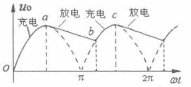 圖2（b）電容濾波波形