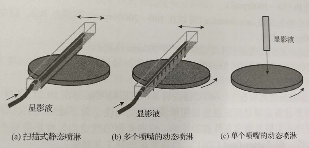 圖3 三種典型的顯影液噴淋方法