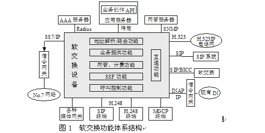 圖1  軟交換功能體系結構