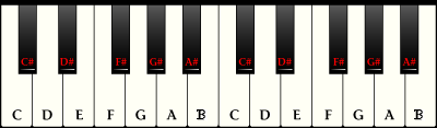 鋼琴鍵盤上的12個半音