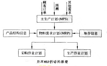 開環MRP的結構原理