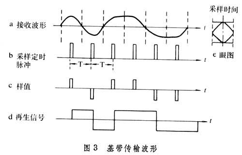 基帶傳輸