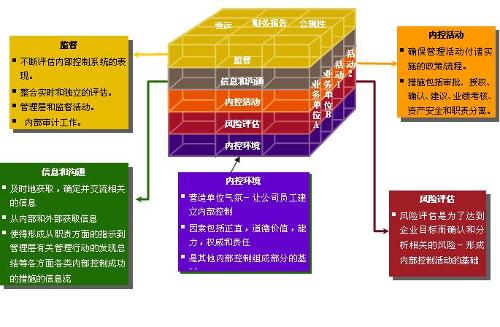 內控制度