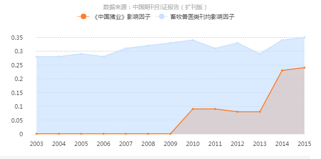 《中國豬業》影響因子曲線趨勢圖
