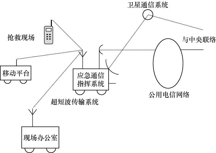 圖3-1  車載型應急通信指揮系統功能簡圖