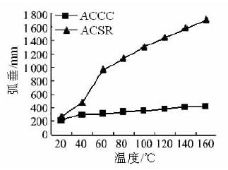 ACCC與ACSR導線弧垂-溫升曲線