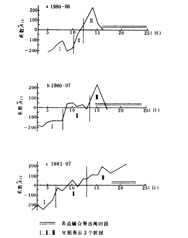 圖1 幾次主要赤道輻合帶過程A10曲線的變化圖