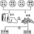 外力作用
