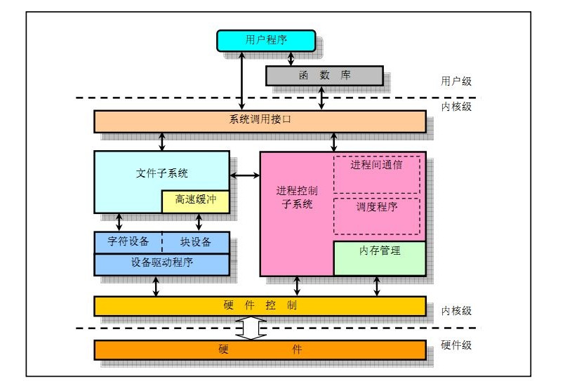 Linux核心層 Linux核心層