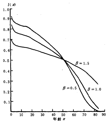 圖2 當α=0.0時用布拉斯一般標準生命表得出的存活機率曲線