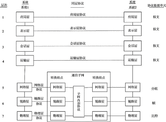 網路互聯組網配置技術