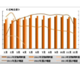 貨物周轉量 貨物周轉量