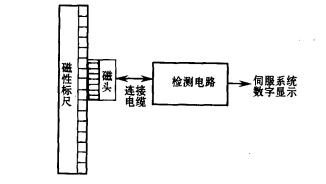 圖1 磁柵位置檢測方框圖