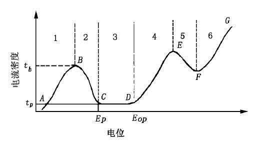 圖1  典型陽極極化曲線