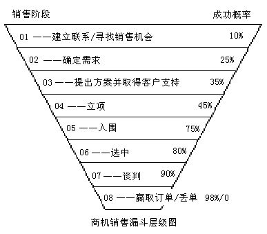 銷售漏斗管理