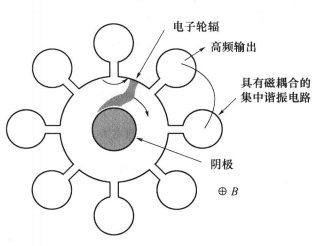 磁控管的基本結構