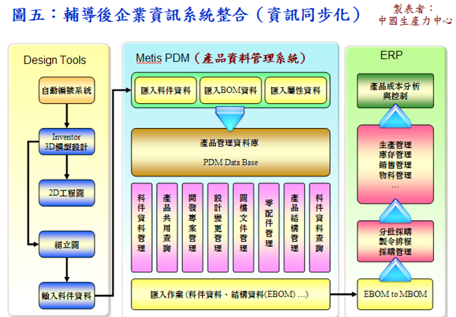 同步工程