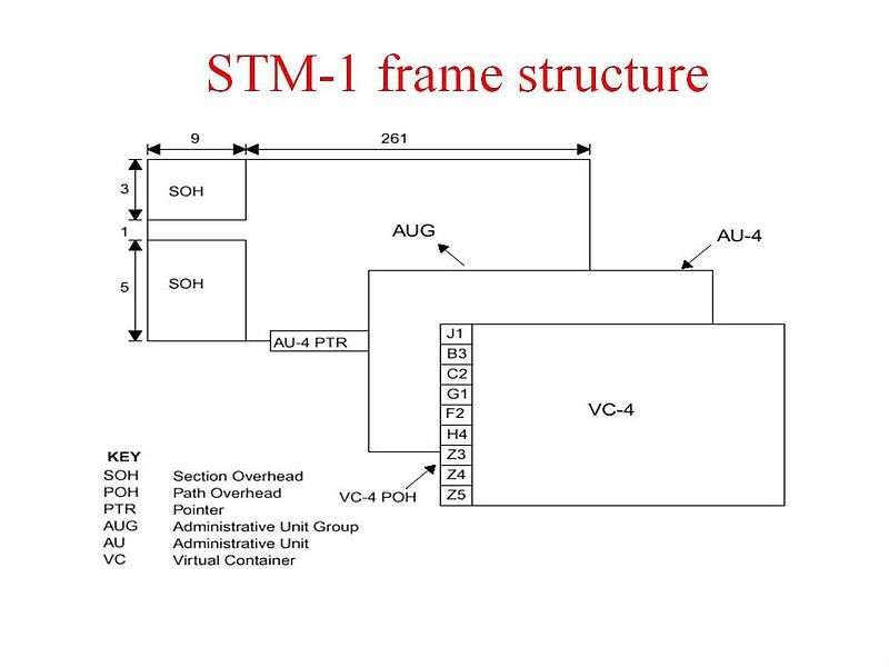 STM-1幀結構