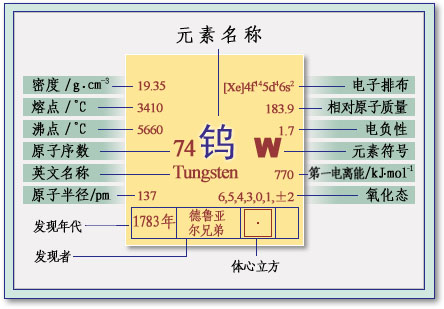 元素周期表 鎢