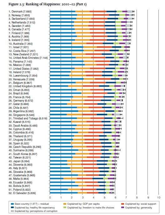 2013全球幸福指數報告