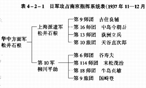 日軍攻占南京指揮系統表，1937年11月—12月
