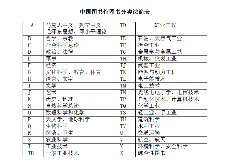 中國圖書館圖書分類法