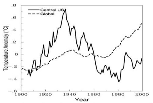 美國和全球年平均溫度測量值之間比較情況