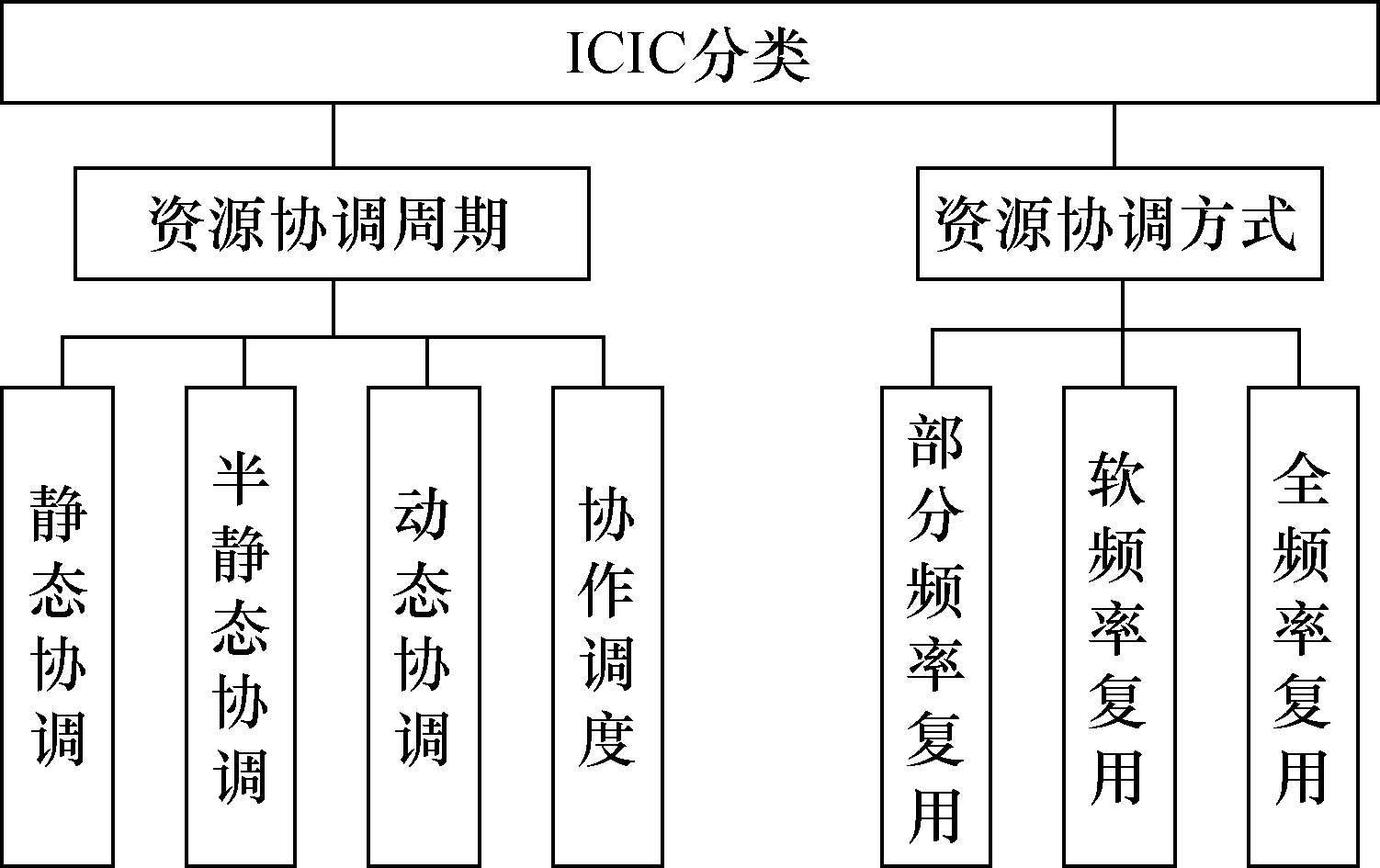 圖1  ICIC的分類