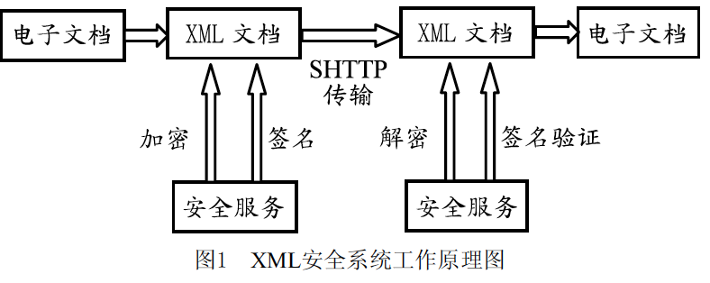 XML安全系統工作原理圖