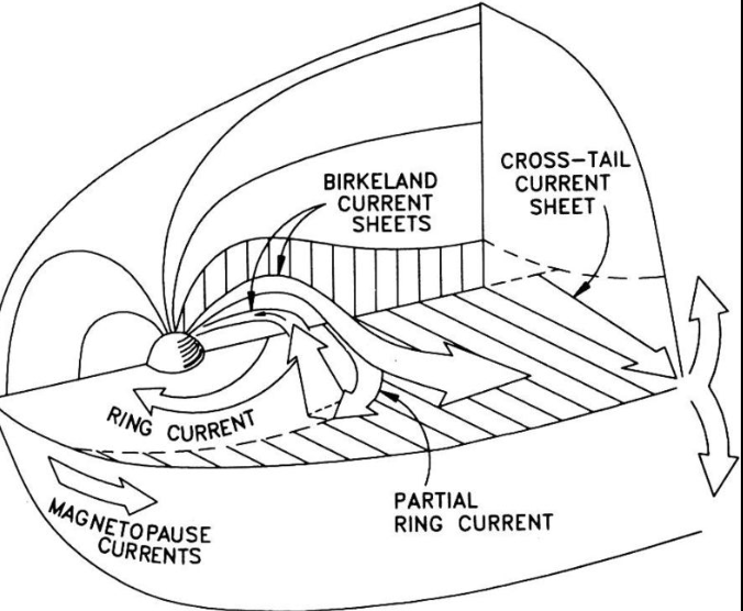 不同電流系統下圖解的地球磁層形狀