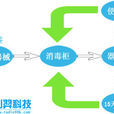 RFID器械 RFID器械