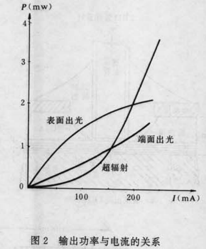 圖3 輸出功率與電流的關係