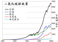 從1800年至2000年間每年每一種化石燃料