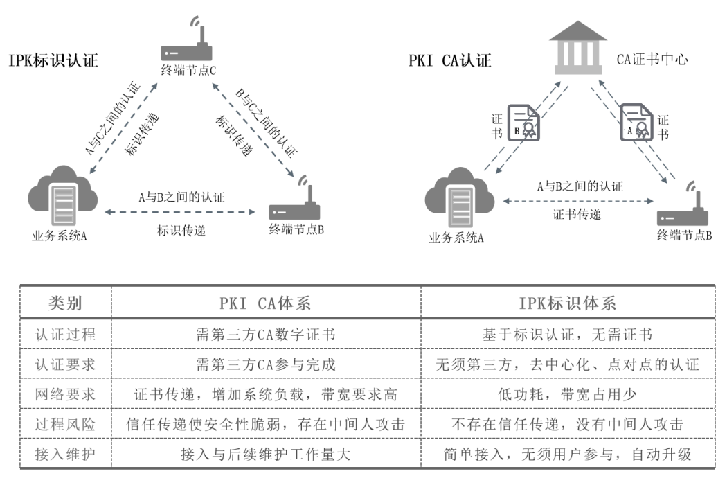 輕量級密鑰 輕量級密鑰