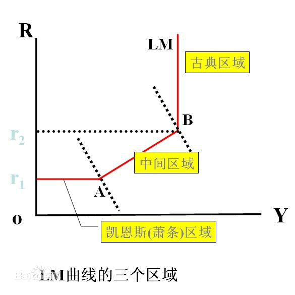 凱恩斯區域