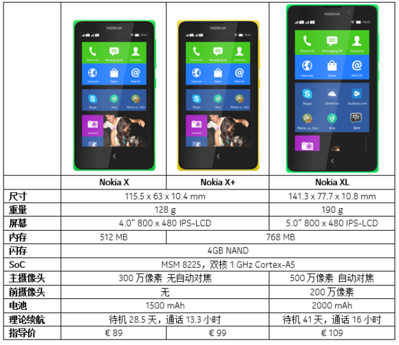 MWC2014上發布的三款諾基亞安卓新機